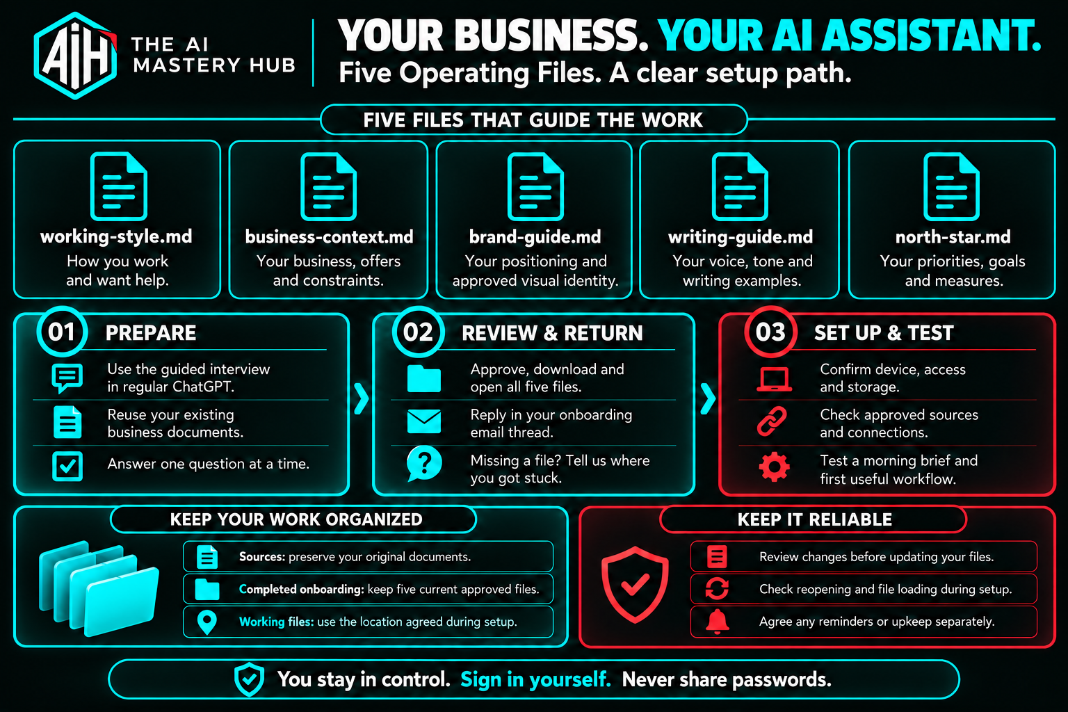 The AI Mastery Hub dot setup overview: five Operating Files (Business Context, Working Style, Brand Guide, Writing Guide and North Star), with preparation, file review and setup steps.