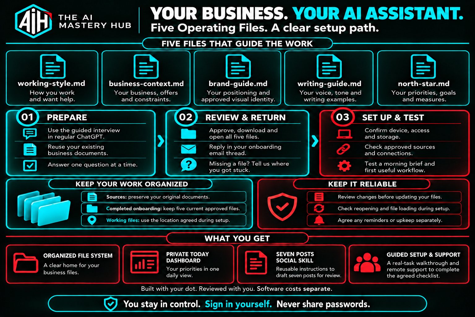 The AI Mastery Hub OS: five reviewed Operating Files, preparation and setup steps, plus an organized file system, private Today dashboard, Seven Posts social skill and guided setup support. Full text version below.